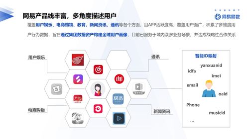 網(wǎng)易大數(shù)據(jù)用戶畫像實(shí)踐 數(shù)據(jù)驅(qū)動(dòng)下的精細(xì)化服務(wù)